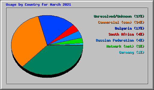 Usage by Country for March 2021