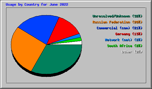 Usage by Country for June 2022