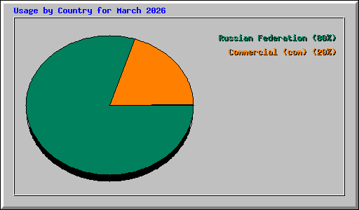 Usage by Country for March 2026