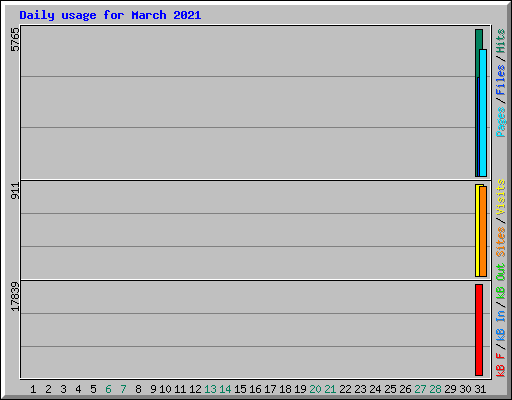 Daily usage for March 2021