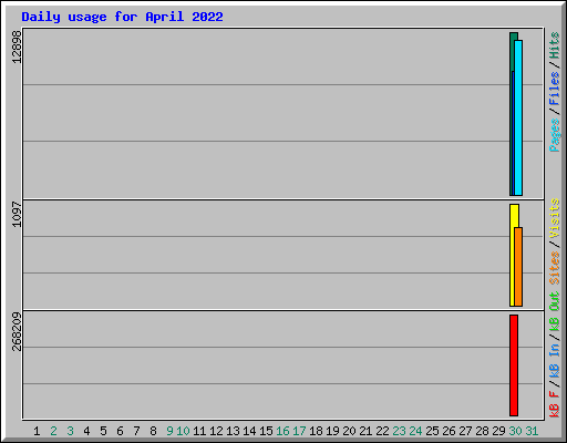 Daily usage for April 2022