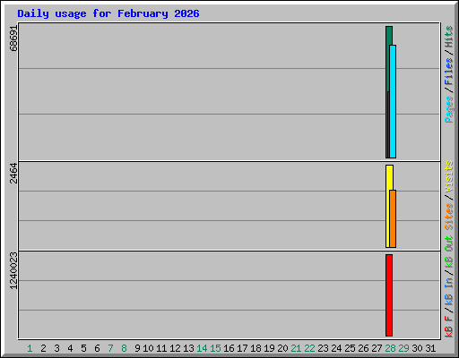 Daily usage for February 2026