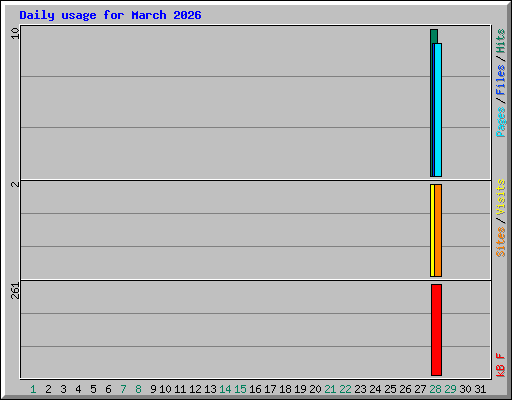 Daily usage for March 2026