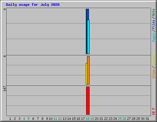 Daily usage for July 2026