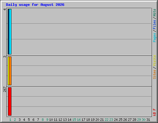 Daily usage for August 2026