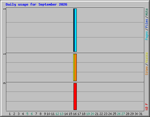 Daily usage for September 2026