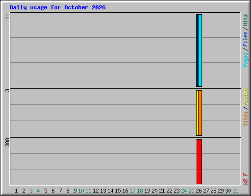 Daily usage for October 2026