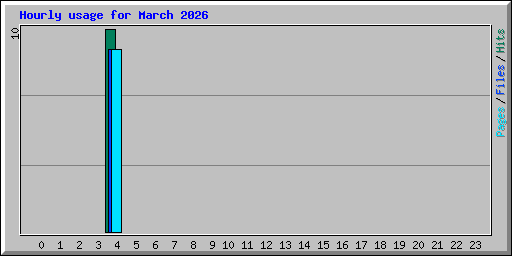 Hourly usage for March 2026
